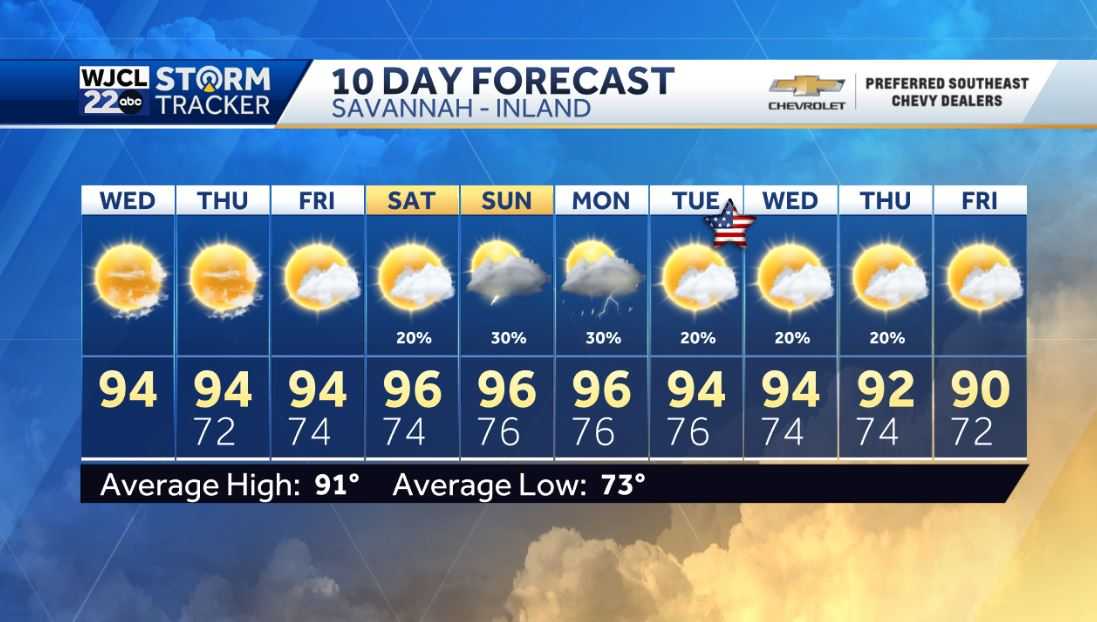 Hazy skies and hot today. Looking ahead to the holiday weekend - WJCL