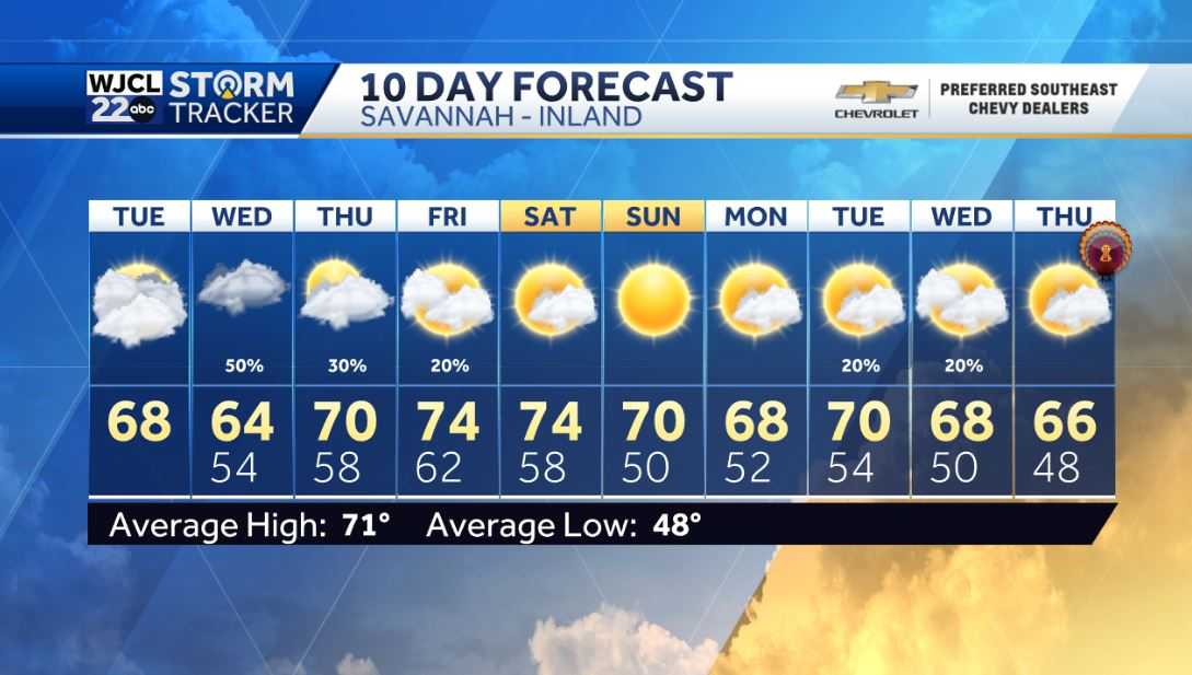 Dry today but a good chance for rain tomorrow - WJCL