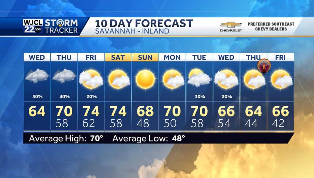 Umbrella needed today with on and off light rain - WJCL