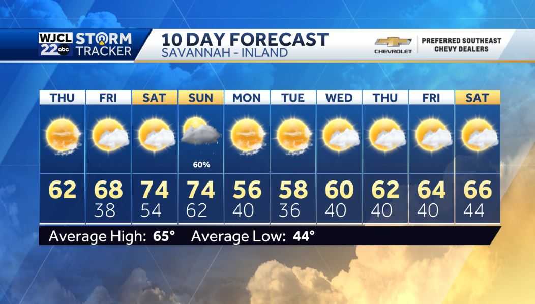 The dry weather continues but rain on the way by the weekend - WJCL