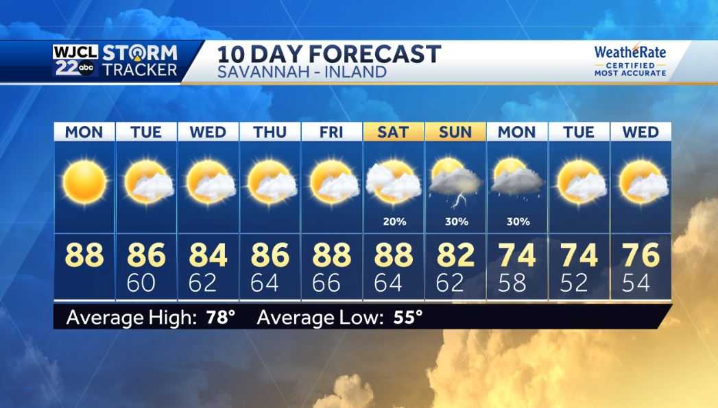 Dry and warm this week with highs 8-10 degrees above average - WJCL
