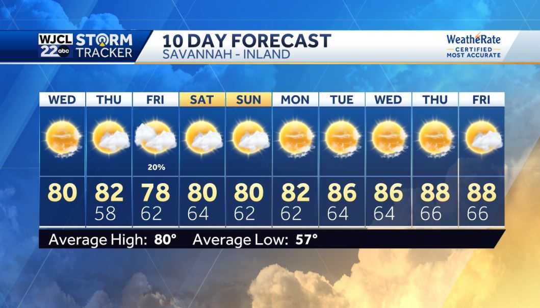 Sunny & warm today but tracking some rain by the end of the week - WJCL