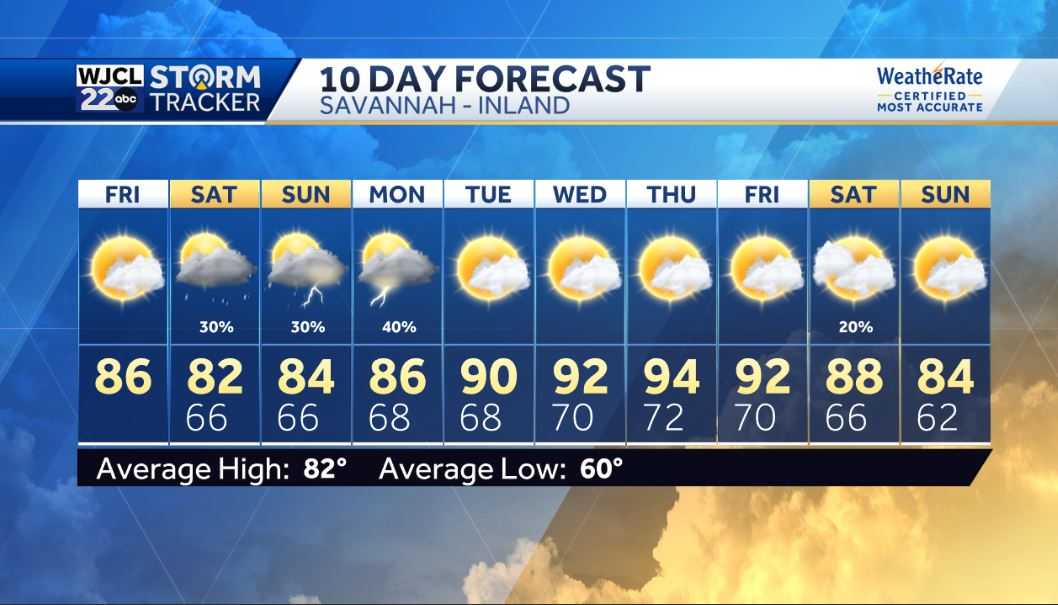 Dry weather today but showers or storms possible by the weekend - WJCL