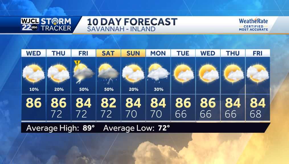 Pleasant weather and rain chances going up by the end of the week - WJCL