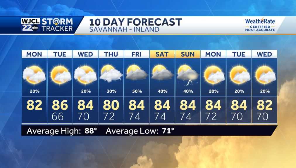 Less chance for rain to start the week and pleasant - WJCL
