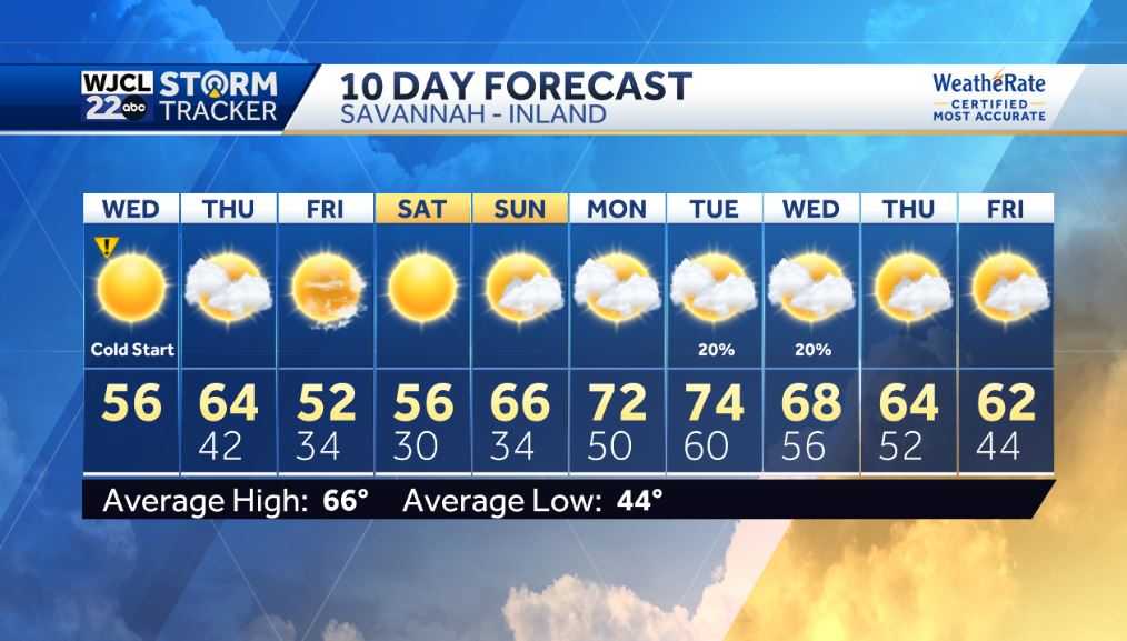 Another sunny day with milder temperatures on the way - WJCL