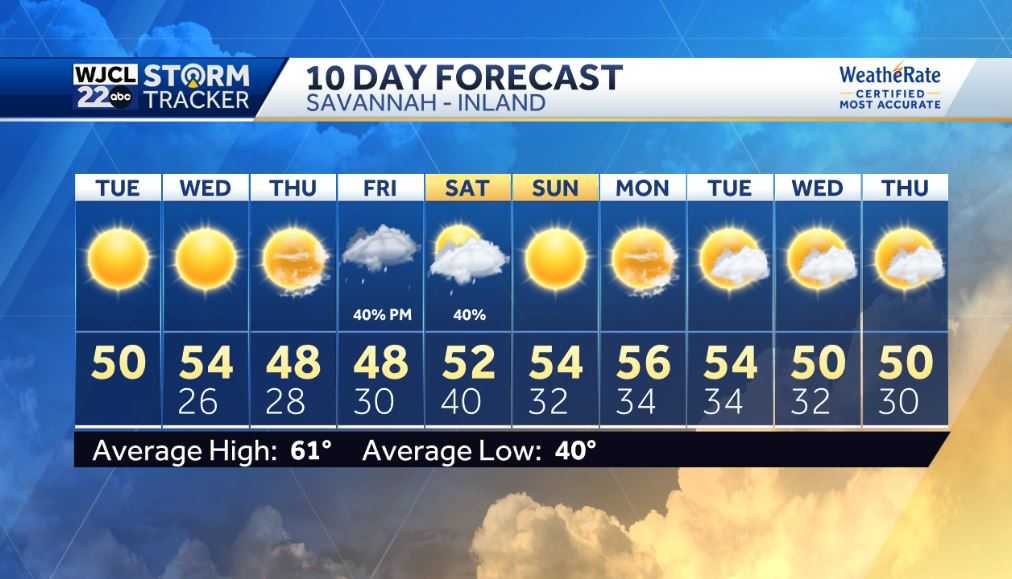 Sunshine today and chilly, plus hard freeze is likely tonight - WJCL