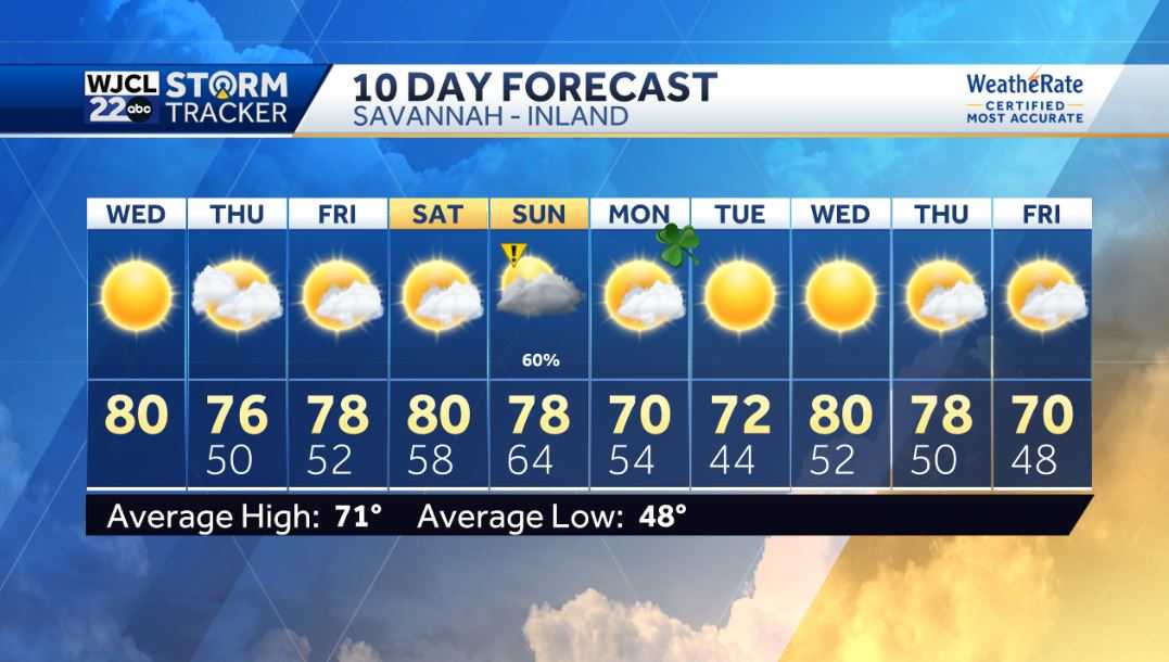 Dry & warm through the end of the week then Impact Day on Sunday - WJCL