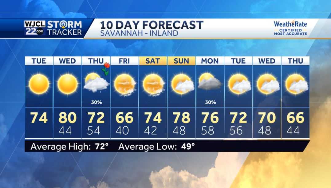 Sunshine today but tracking some rain for Coastal GA & Lowcountry - WJCL