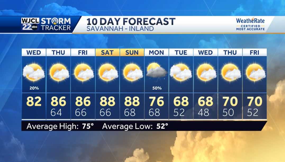 Spotty showers possible today, plus tracking very warm weather - WJCL