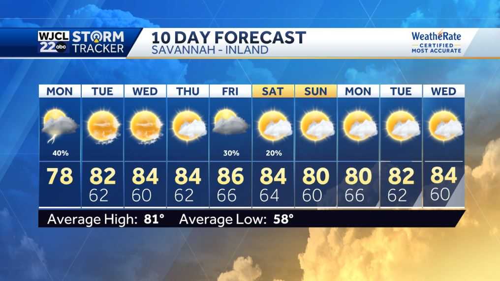 Some much needed rain today, but dry weather returns by tomorrow - WJCL