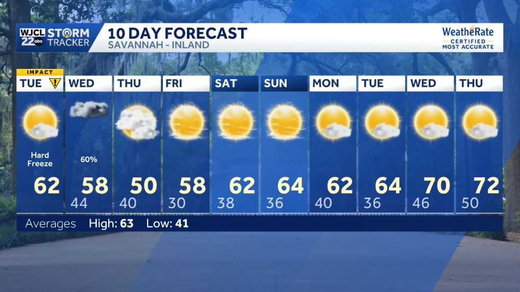 Dry today but wet weather is on the way for the Savannah area - WJCL