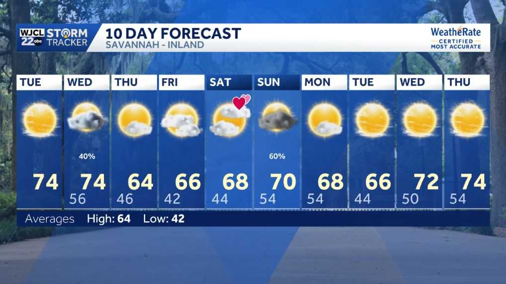 Spring-like for the Savannah area, plus showers by tomorrow - WJCL