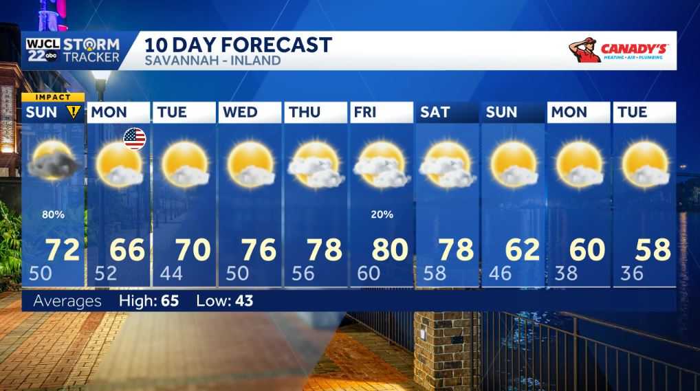 Wet weather for the Savannah area on Sunday - WJCL