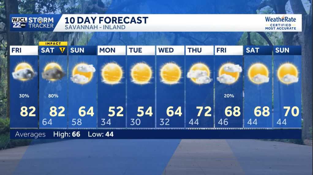 Spring-like warmth today, plus tracking rain this weekend - WJCL
