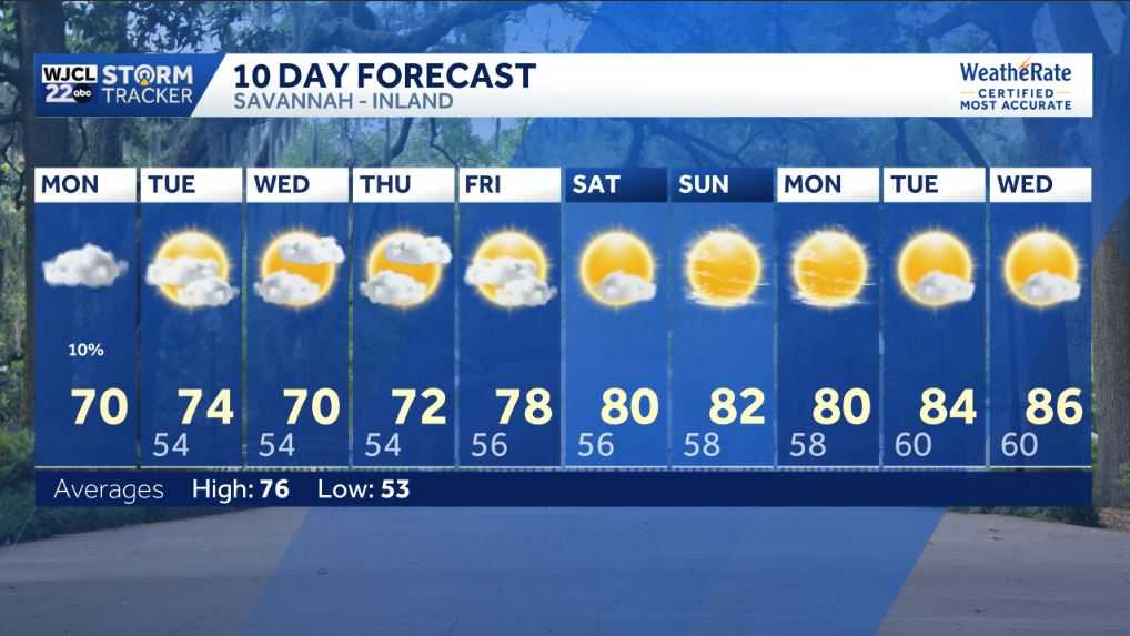 Cloudy and cooler today for Coastal Georgia and Lowcountry - WJCL