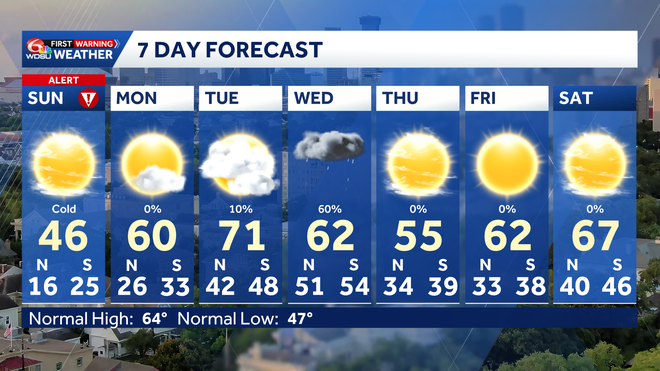 Another cold day Sunday before warming up early next week