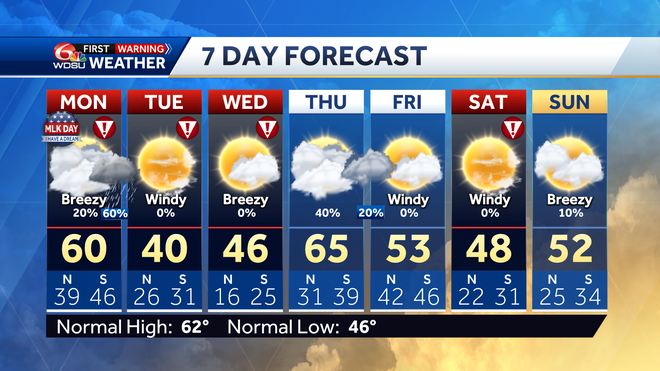 New Orleans forecast how cold will it be low temps this week