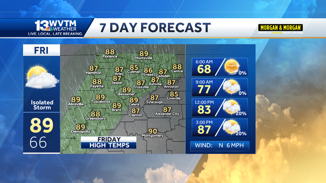 Spotty storms with hotter weather for Alabama through the weekend