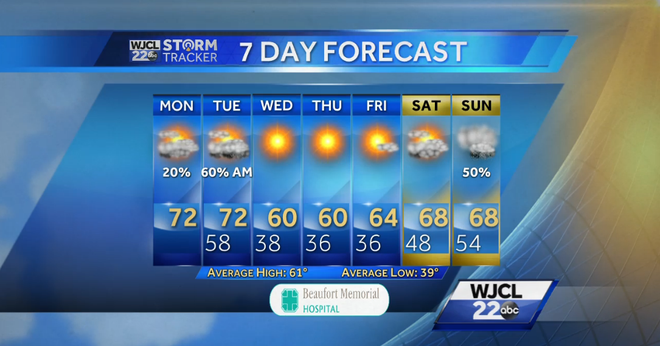 A mild day with scattered showers by tonight