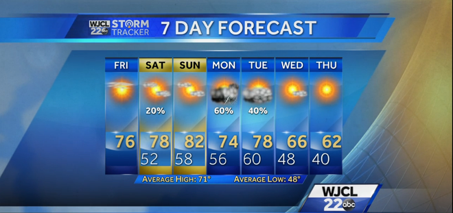 Warm for St. Patrick's Day with spotty showers possible