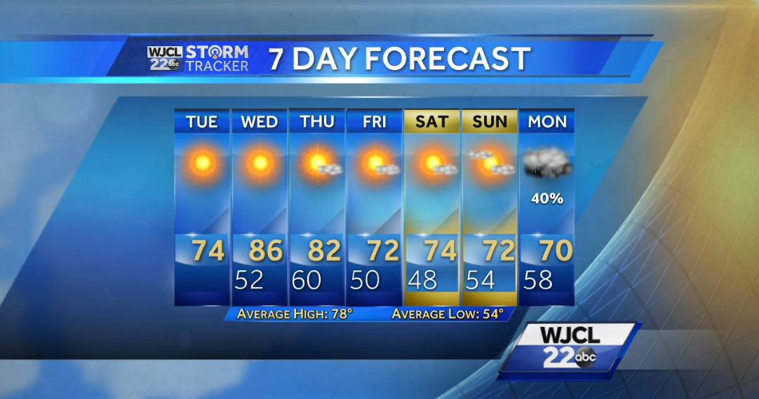 Another breezy afternoon with lots of sun - WJCL