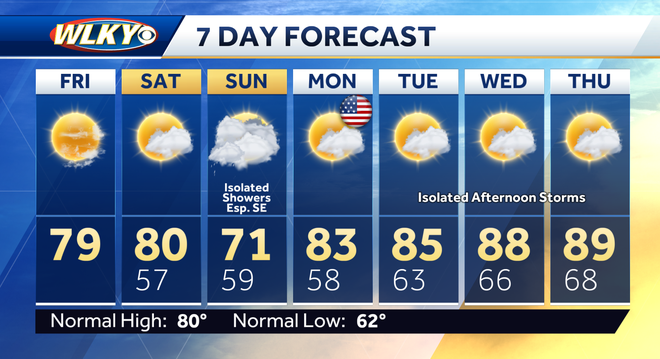 Memorial Day weekend weather in Louisville: Check the forecast