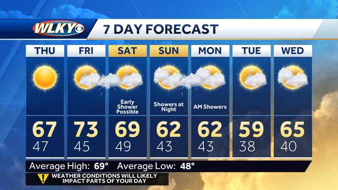 Louisville weather: Tracking severe weather, tornado warnings