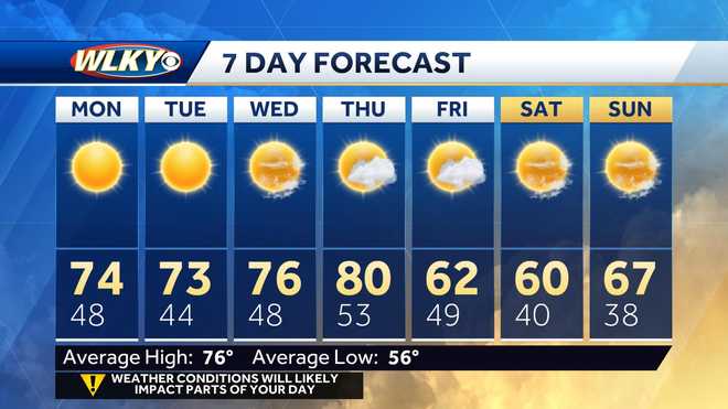 Weekly weather planner: Beautiful week ahead for Louisville area, but ...