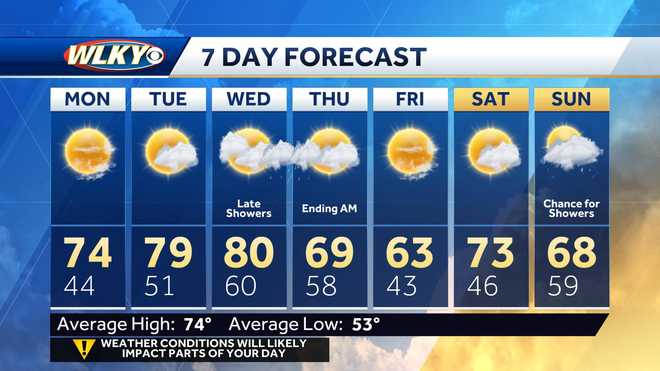 Weekly weather planner: Warmer temperatures in Louisville area followed ...