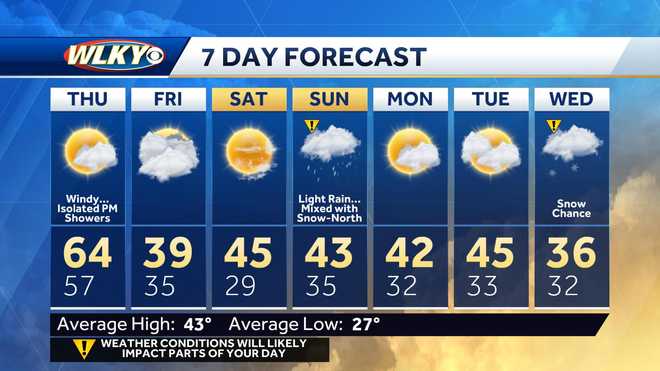 Louisville weather: Soaking rain and storm chances for Wednesday night