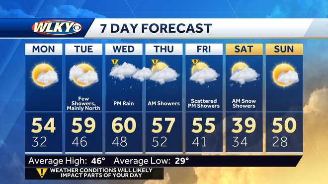 Weekly weather planner: A mild and active week for the Louisville area