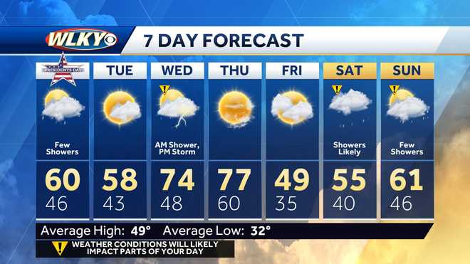 Weekly weather planner: Record warmth in Louisville area along with ...