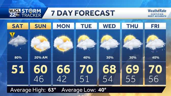 IMPACT WEATHER starts the weekend, but what does Sunday hold? - WJCL