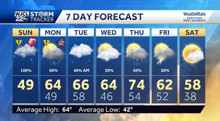 The active forecast continues with more IMPACT WEATHER expected - WJCL