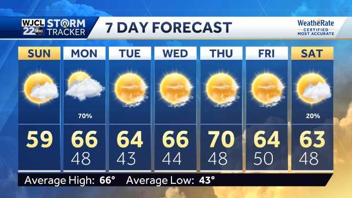Sunny Sunday but rain returning to the forecast