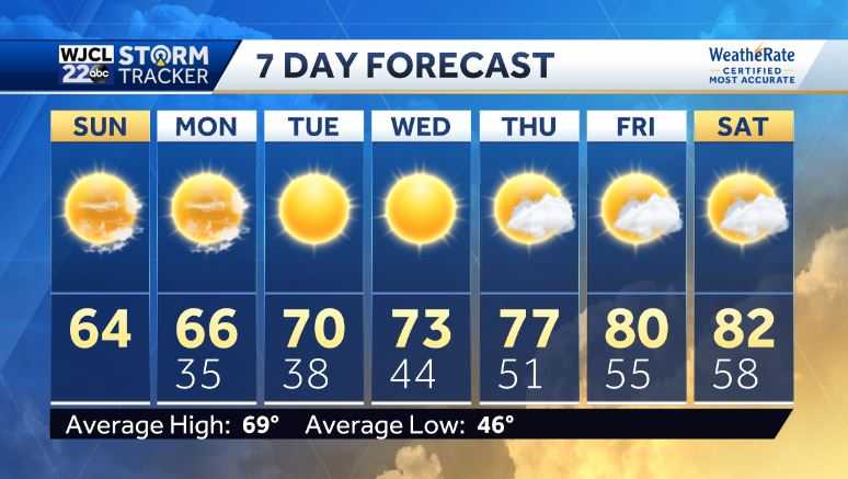 Warmer weather making a return. Does it last for the whole week? - WJCL
