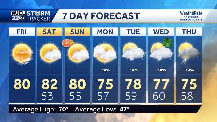 Warmth and sunshine for the weekend, but rain chances are coming back