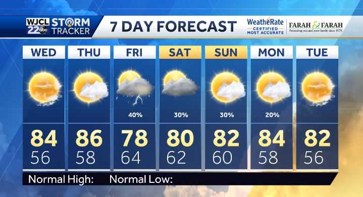 The warm weather continues but changes come for the weekend - WJCL