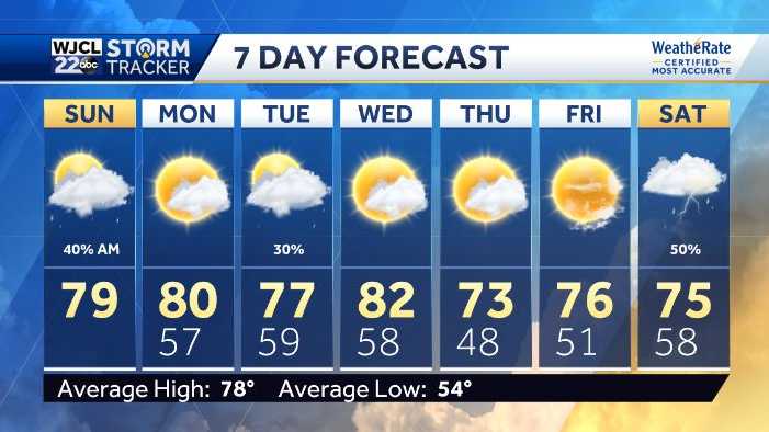 Soggy start to Sunday but sunshine returns later today - WJCL