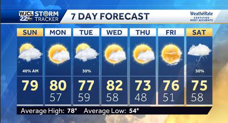 Soggy start to Sunday but sunshine returns later today - WJCL