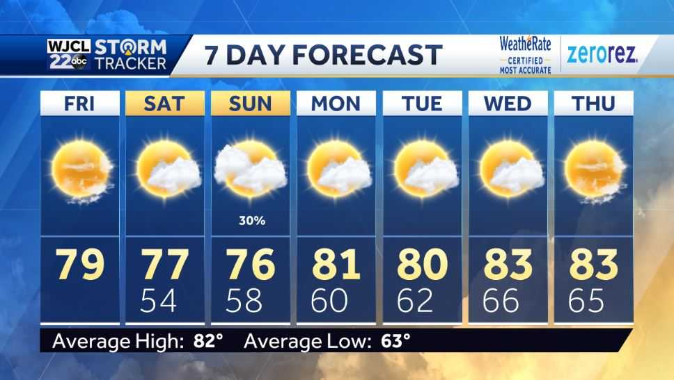 A cold front is moving in. Will it bring back rain chances? - WJCL
