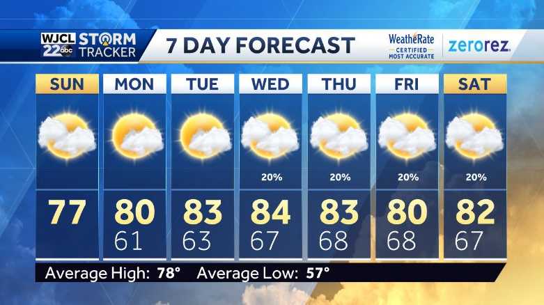 One more day of fall-like temps before a warming trend returns - WJCL