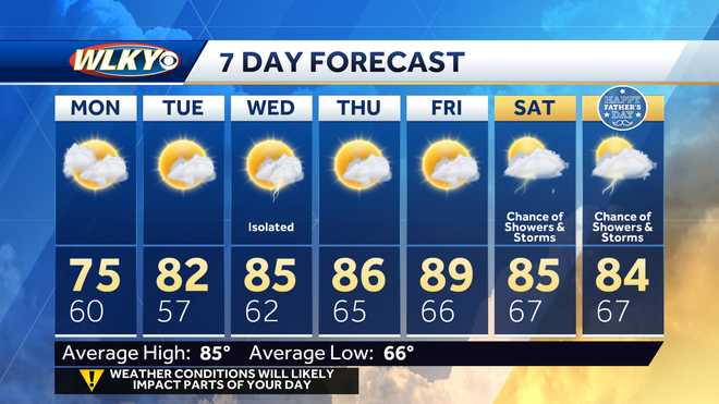 Temperatures in Louisville area warming through the week, rain chances