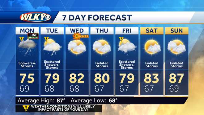 Weekly weather planner: Rainy start to the first week of summer