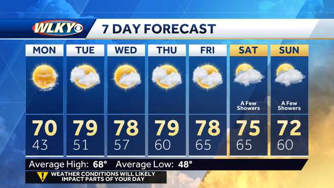Weekly weather planner: An unseasonably warm and dry final full week of ...