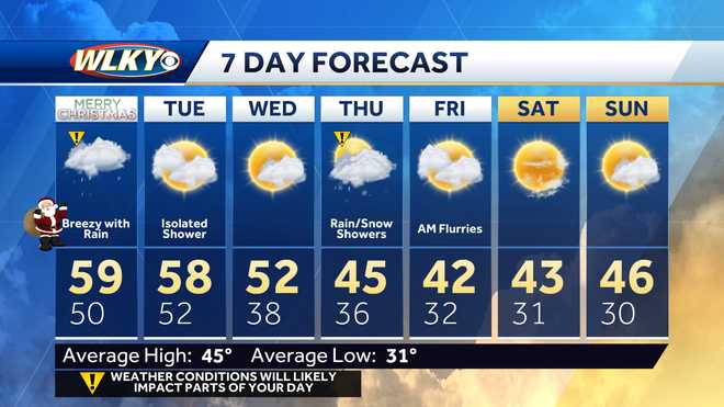 Weekly weather planner: An active and mild start to Christmas week