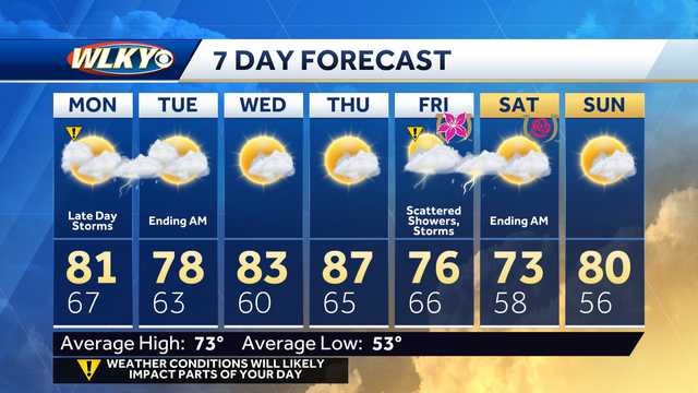 Louisville weather planner: Warm pattern continues for Derby week, but what about rain?