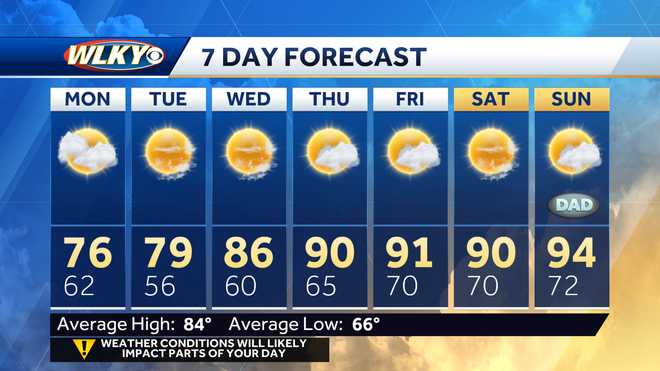 Pleasant start to the week in Louisville before summer heat returns