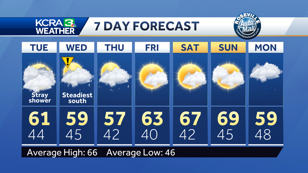 Cool and unsettled weather for Northern California. When to expect rain ...